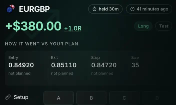 A closed EURGBP long, up $380.00 at 1.0R after an hour. Its entry, exit, stop and size sit against the plan it was taken on, each marked not planned, and the setup is graded A